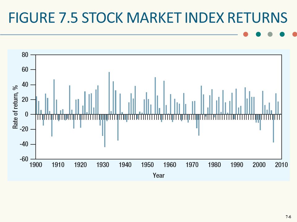 stock market index annual returns